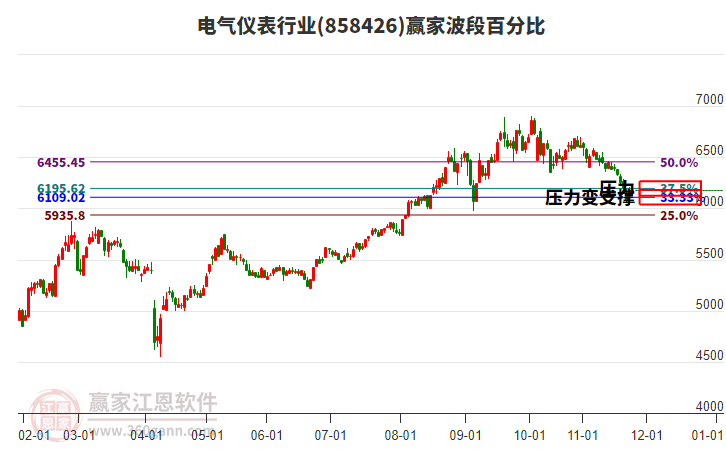 電氣儀表行業(yè)贏家波段百分比工具