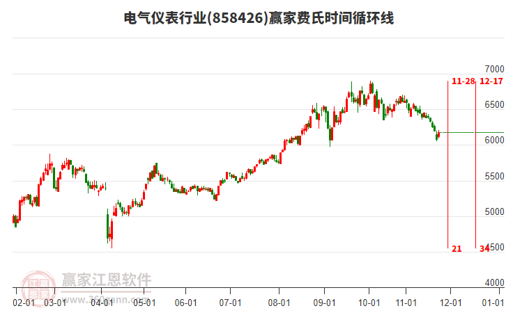 電氣儀表行業(yè)費氏時間循環(huán)線工具