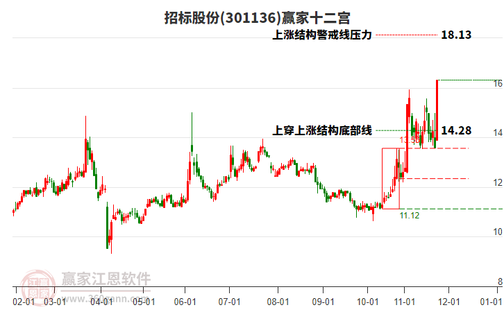 301136招標(biāo)股份贏家十二宮工具 301136招標(biāo)股份贏家十二宮工具