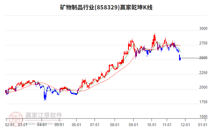 858329礦物制品贏家乾坤K線工具 858329礦物制品贏家乾坤K線工具