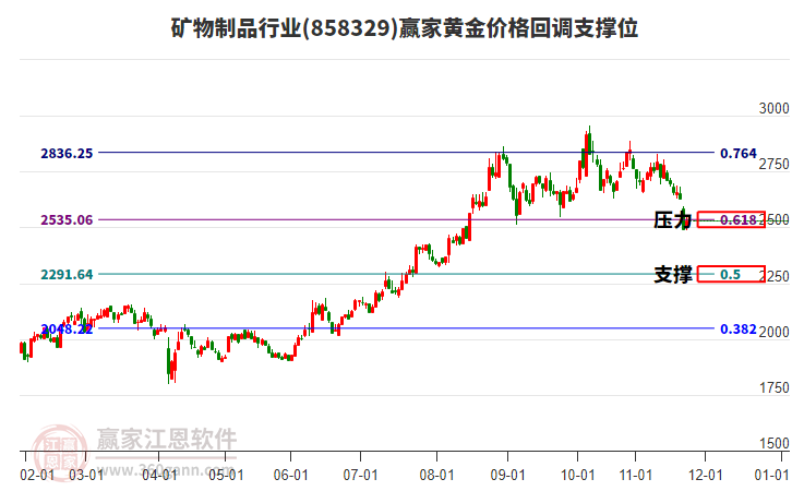 礦物制品行業(yè)黃金價格回調支撐位工具 礦物制品行業(yè)黃金價格回調支撐位工具