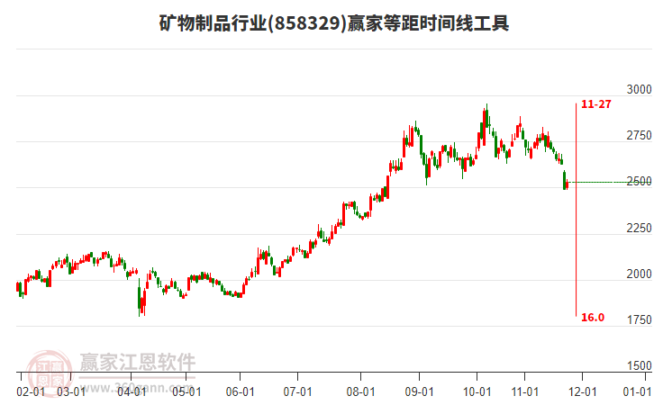 礦物制品行業(yè)等距時間周期線工具 礦物制品行業(yè)等距時間周期線工具