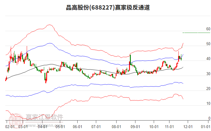 688227品高股份贏家極反通道工具
