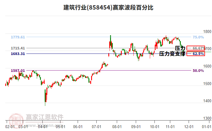 建筑行業(yè)波段百分比工具