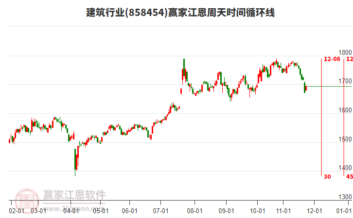 建筑行業(yè)江恩周天時間循環(huán)線工具