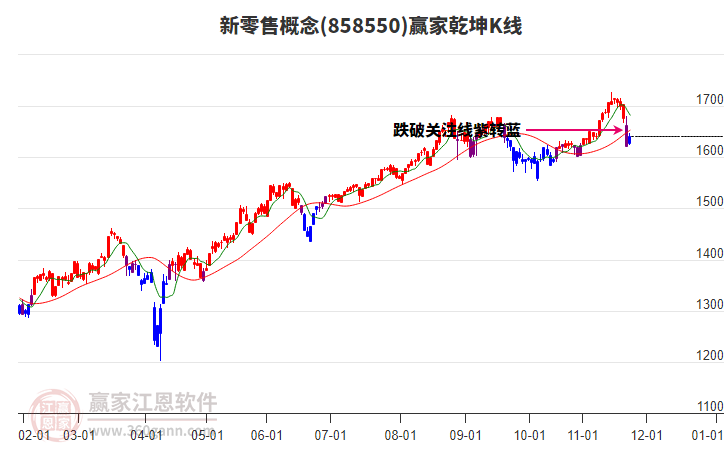 858550新零售贏家乾坤K線工具