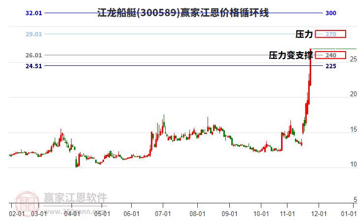 300589江龍船艇江恩價格循環(huán)線工具