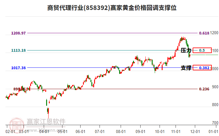 商貿(mào)代理行業(yè)黃金價(jià)格回調(diào)支撐位工具