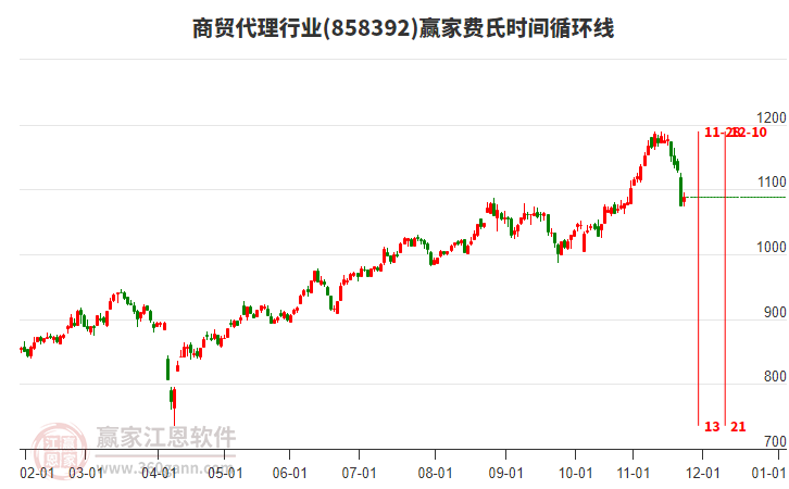 商貿(mào)代理行業(yè)費(fèi)氏時(shí)間循環(huán)線工具