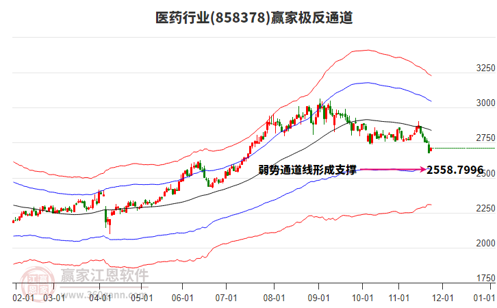 858378医药赢家极反通道工具