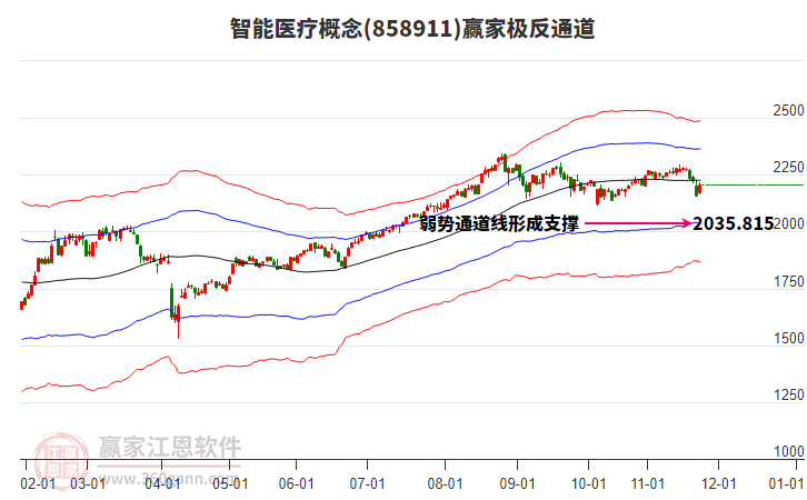 858911智能医疗赢家极反通道工具