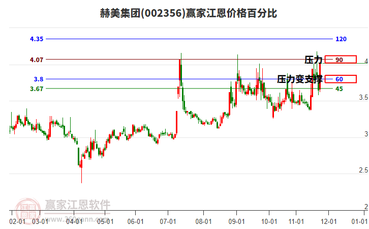 002356赫美集團(tuán)江恩價(jià)格百分比工具