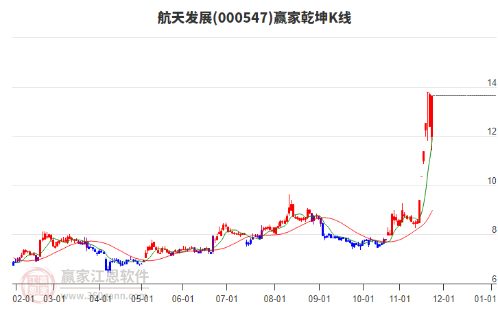 000547航天發(fā)展贏家乾坤K線工具