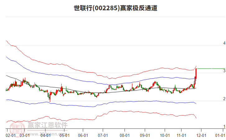 002285世聯(lián)行贏家極反通道工具