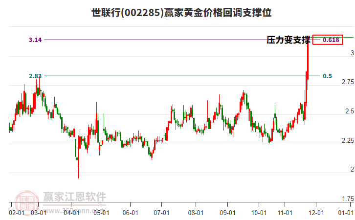 002285世聯(lián)行黃金價格回調(diào)支撐位工具