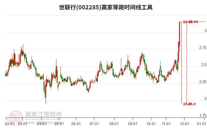 002285世聯(lián)行等距時間周期線工具