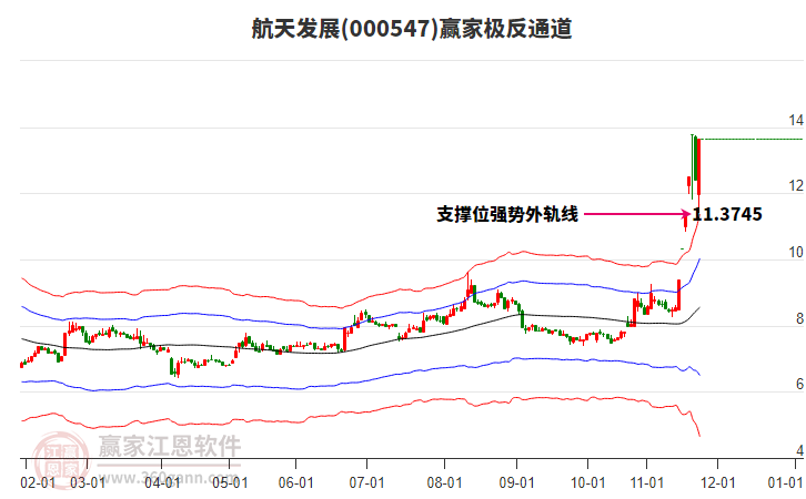 000547航天發(fā)展贏家極反通道工具