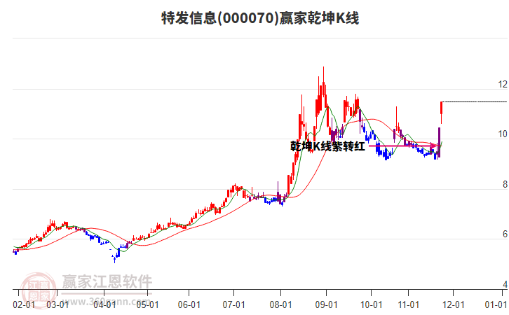 000070特發(fā)信息贏家乾坤K線工具