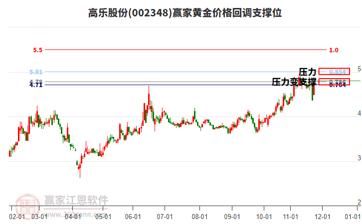 002348高樂股份黃金價(jià)格回調(diào)支撐位工具