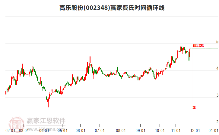 002348高樂股份費(fèi)氏時(shí)間循環(huán)線工具
