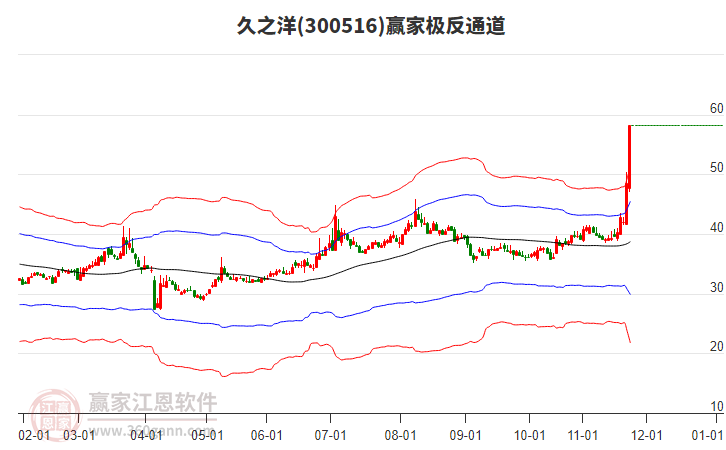 300516久之洋贏家極反通道工具 300516久之洋贏家極反通道工具
