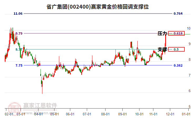 002400省廣集團黃金價格回調(diào)支撐位工具