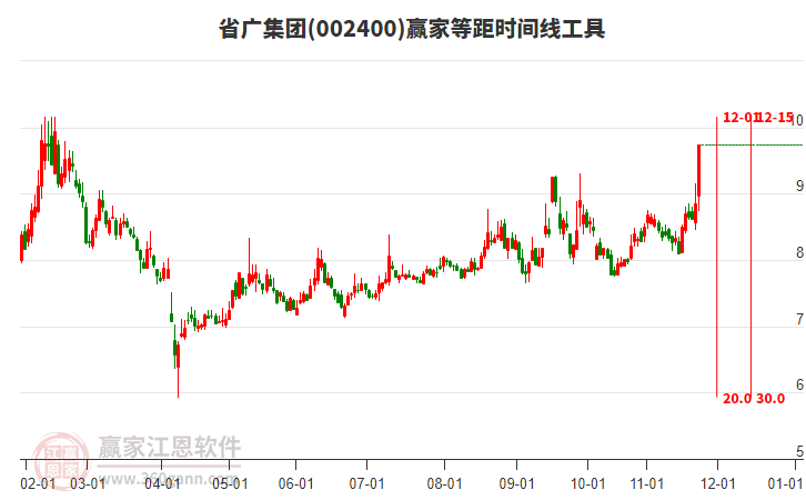 002400省廣集團等距時間周期線工具
