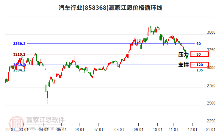 汽車行業(yè)江恩價格循環(huán)線工具 汽車行業(yè)江恩價格循環(huán)線工具