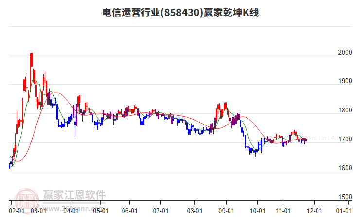 858430電信運營贏家乾坤K線工具 858430電信運營贏家乾坤K線工具