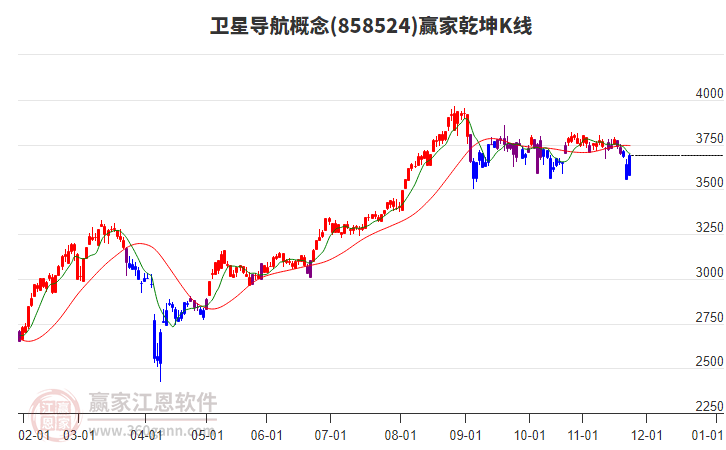 858524衛(wèi)星導(dǎo)航贏家乾坤K線工具