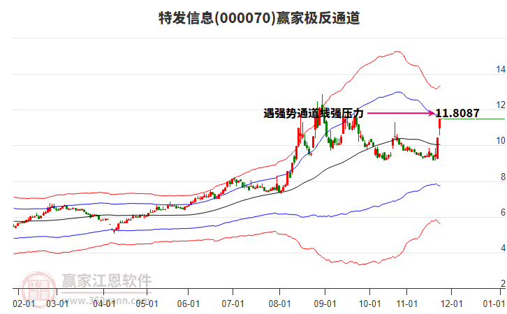 000070特發(fā)信息贏家極反通道工具
