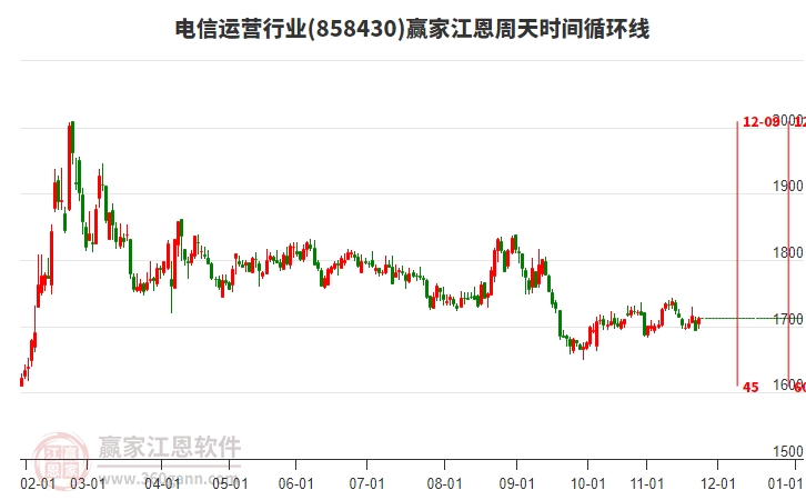 電信運營行業(yè)江恩周天時間循環(huán)線工具 電信運營行業(yè)江恩周天時間循環(huán)線工具