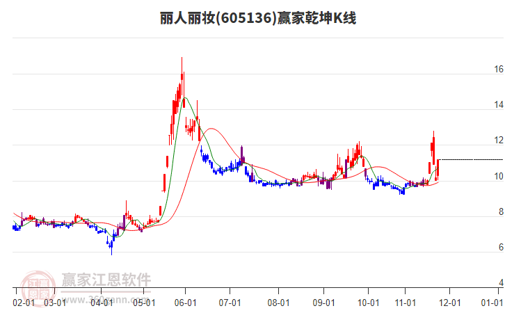 605136麗人麗妝贏家乾坤K線工具