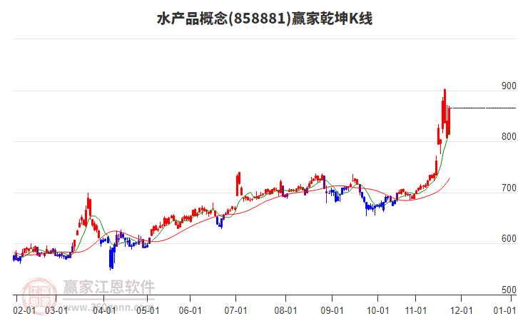 858881水產(chǎn)品贏家乾坤K線工具