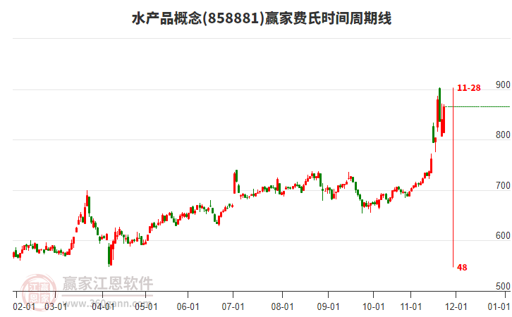 水產(chǎn)品概念贏家費(fèi)氏時(shí)間周期線工具
