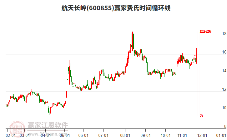 600855航天長(zhǎng)峰費(fèi)氏時(shí)間循環(huán)線工具