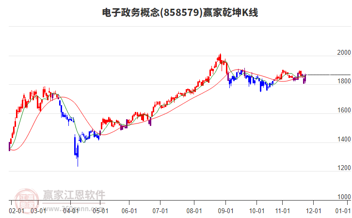 858579電子政務(wù)贏家乾坤K線工具