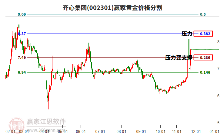 002301齊心集團黃金價格分割工具
