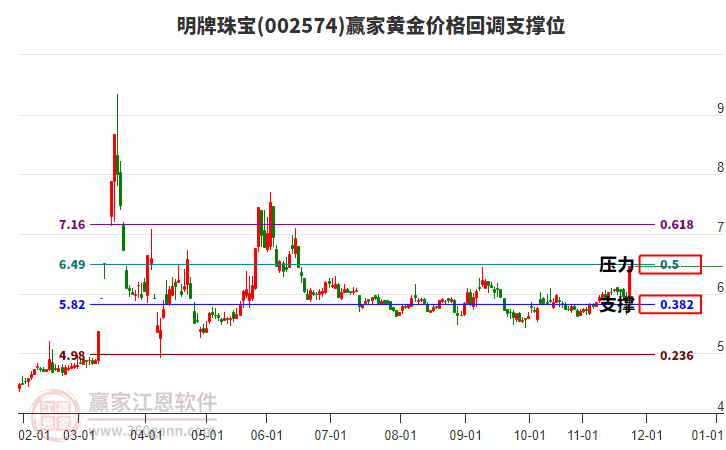 002574明牌珠寶黃金價(jià)格回調(diào)支撐位工具