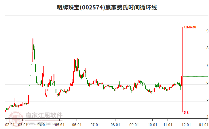 002574明牌珠寶費(fèi)氏時(shí)間循環(huán)線工具