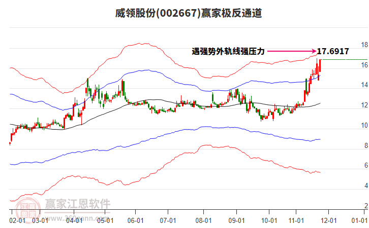 002667威領(lǐng)股份贏家極反通道工具