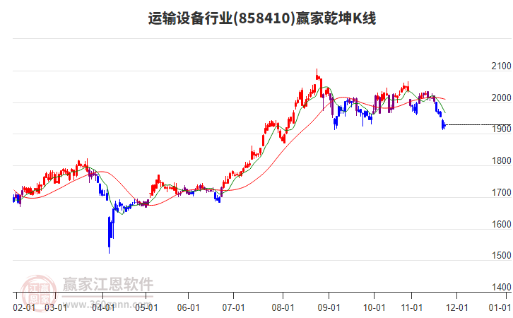 858410運輸設(shè)備贏家乾坤K線工具