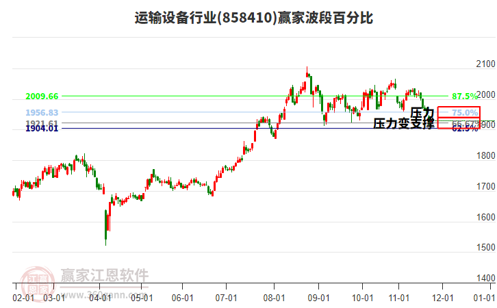 運輸設(shè)備行業(yè)贏家波段百分比工具