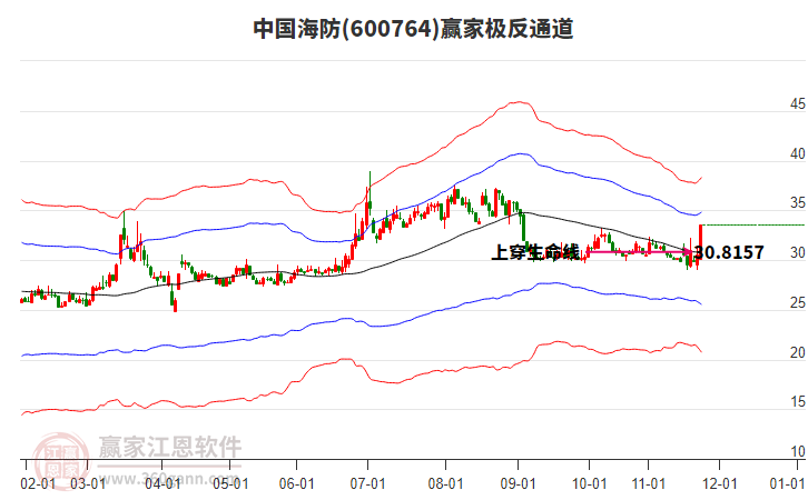600764中國海防贏家極反通道工具 600764中國海防贏家極反通道工具