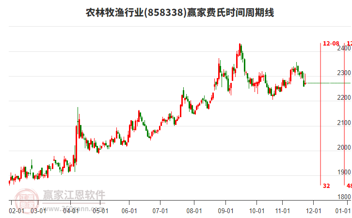 農(nóng)林牧漁行業(yè)贏家費(fèi)氏時(shí)間周期線工具 農(nóng)林牧漁行業(yè)贏家費(fèi)氏時(shí)間周期線工具