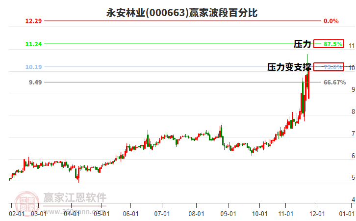 000663永安林業(yè)贏家波段百分比工具 000663永安林業(yè)贏家波段百分比工具