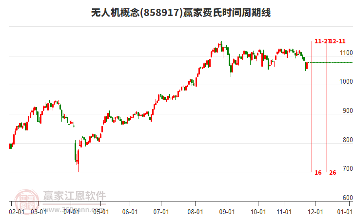 無人機(jī)概念贏家費(fèi)氏時(shí)間周期線工具
