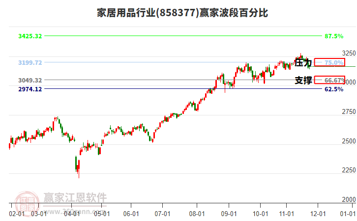 家居用品行業(yè)贏家波段百分比工具