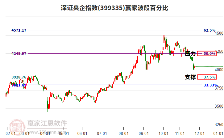 深證央企指數(shù)贏家波段百分比工具