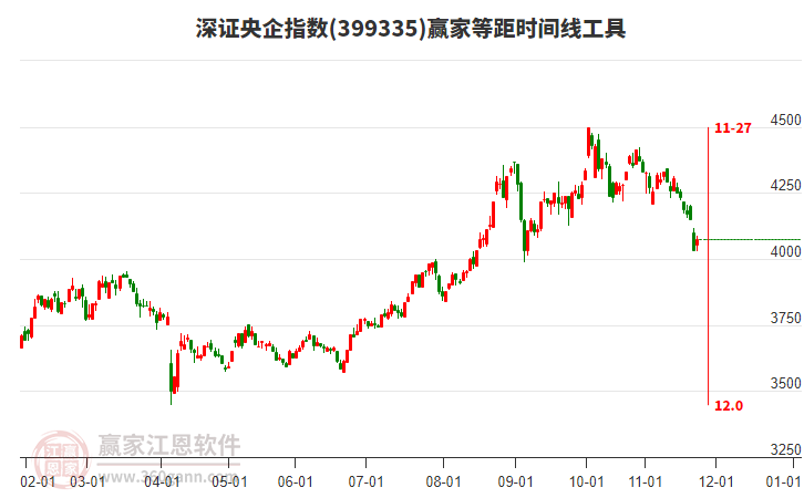 深證央企指數(shù)贏家等距時(shí)間周期線工具